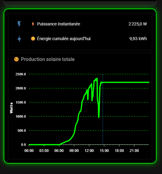 Suivi énergétique complet